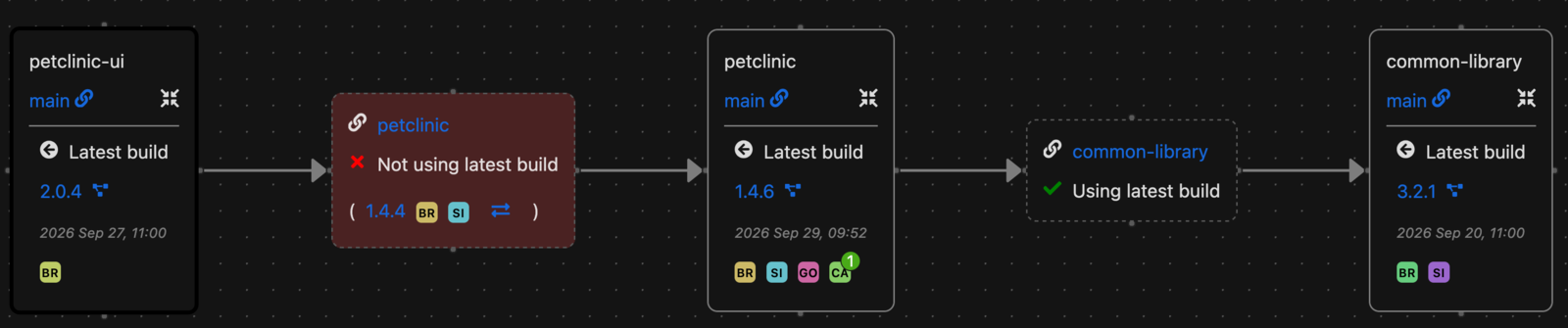 Auto-versioning along the dependency graph: petclinic uses the latest build of common-library, and petclinic-ui is not using the latest build of petclinic yet.