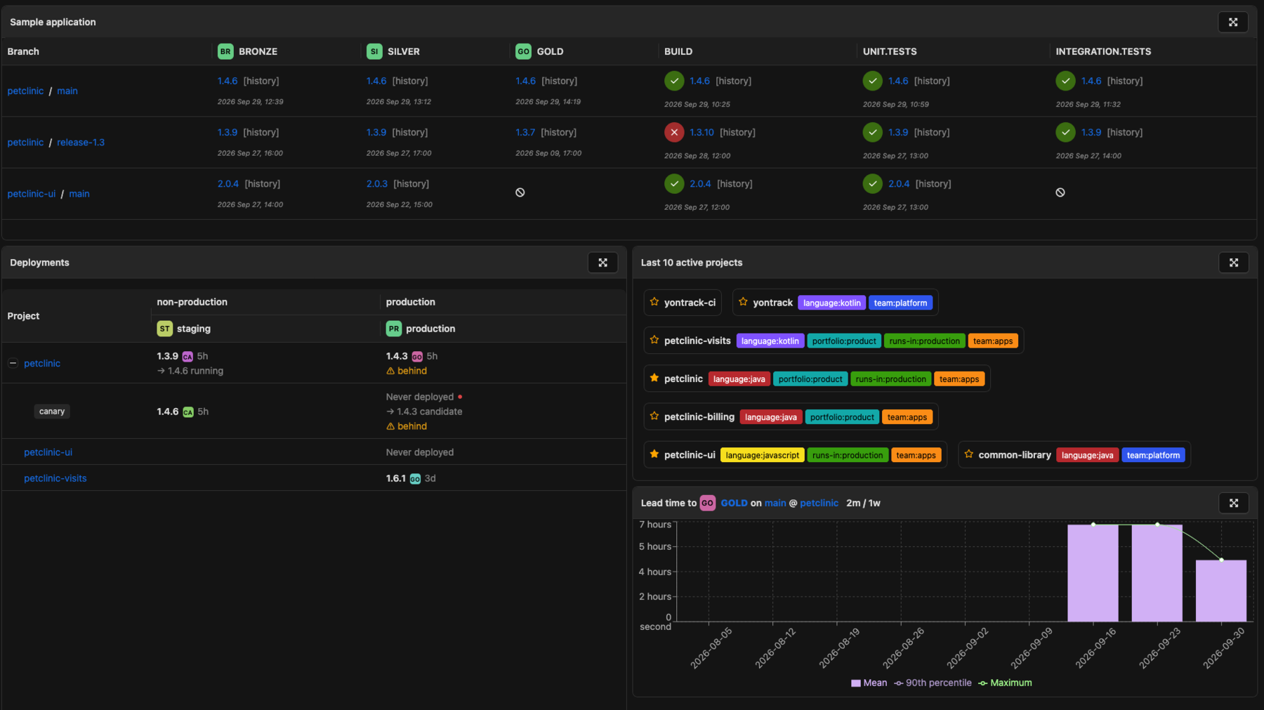 A Yontrack dashboard: the promotions and checks of each branch, the versions deployed per environment, the last active projects and the lead time to GOLD on main of petclinic.