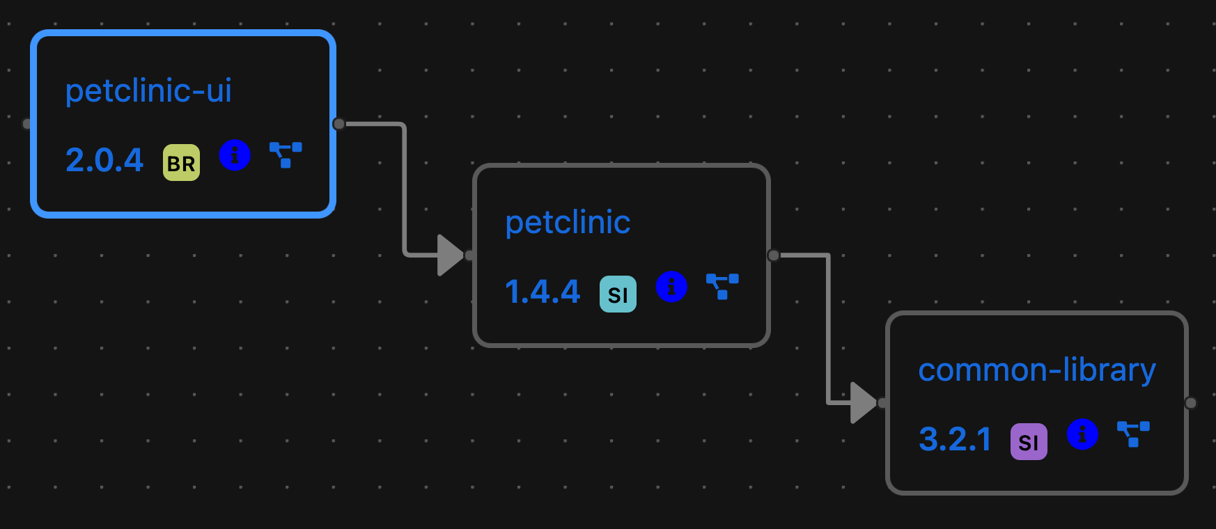 A release and its dependency chain, each component with the level it reached: petclinic-ui 2.0.4 at BRONZE, petclinic 1.4.4 and common-library 3.2.1 at SILVER.